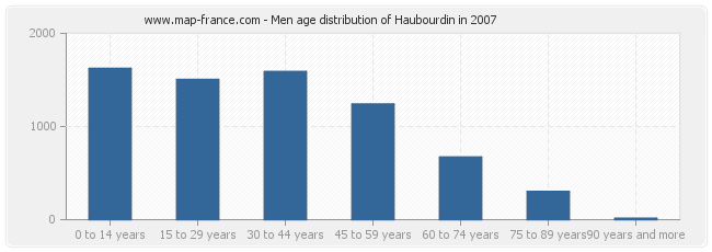 Men age distribution of Haubourdin in 2007