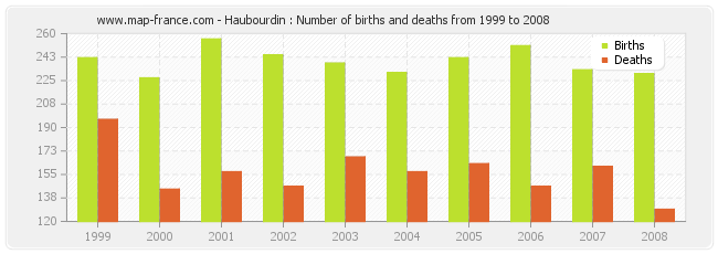 Haubourdin : Number of births and deaths from 1999 to 2008