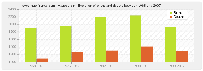 Haubourdin : Evolution of births and deaths between 1968 and 2007