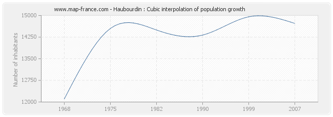 Haubourdin : Cubic interpolation of population growth