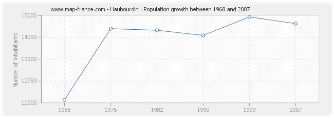 Population Haubourdin