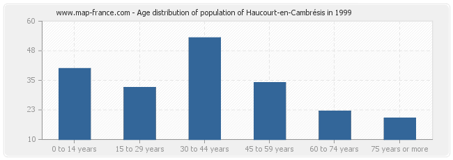 Age distribution of population of Haucourt-en-Cambrésis in 1999