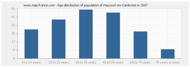 Age distribution of population of Haucourt-en-Cambrésis in 2007