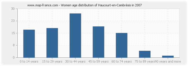 Women age distribution of Haucourt-en-Cambrésis in 2007