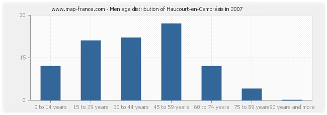 Men age distribution of Haucourt-en-Cambrésis in 2007