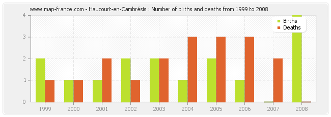 Haucourt-en-Cambrésis : Number of births and deaths from 1999 to 2008