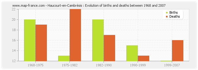 Haucourt-en-Cambrésis : Evolution of births and deaths between 1968 and 2007