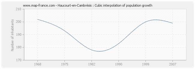 Haucourt-en-Cambrésis : Cubic interpolation of population growth