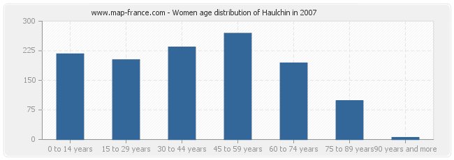 Women age distribution of Haulchin in 2007