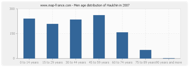 Men age distribution of Haulchin in 2007