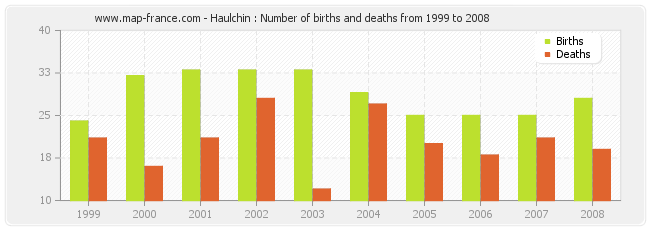 Haulchin : Number of births and deaths from 1999 to 2008