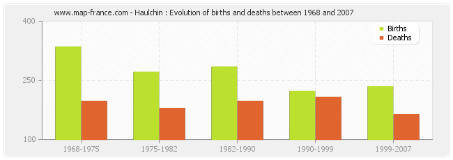 Haulchin : Evolution of births and deaths between 1968 and 2007