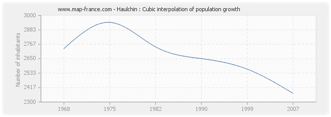 Haulchin : Cubic interpolation of population growth