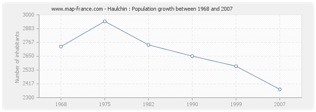 Population Haulchin