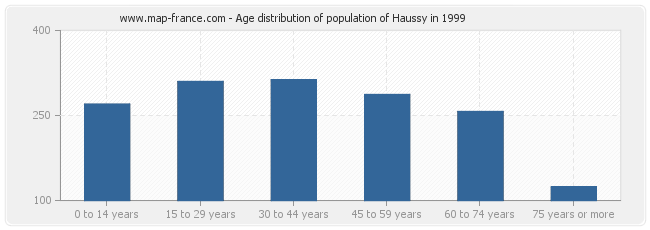 Age distribution of population of Haussy in 1999