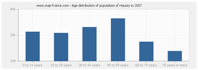 Age distribution of population of Haussy in 2007