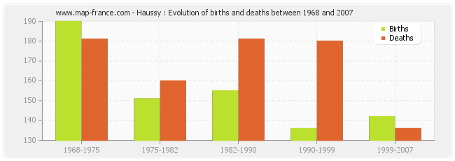 Haussy : Evolution of births and deaths between 1968 and 2007
