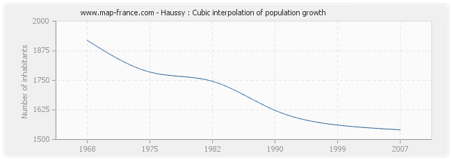 Haussy : Cubic interpolation of population growth