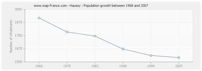 Population Haussy