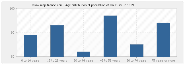 Age distribution of population of Haut-Lieu in 1999