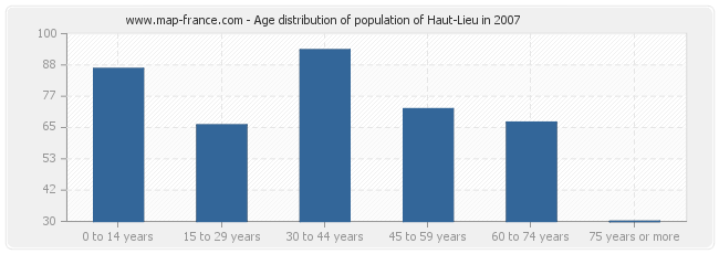 Age distribution of population of Haut-Lieu in 2007