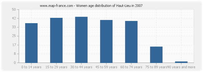 Women age distribution of Haut-Lieu in 2007