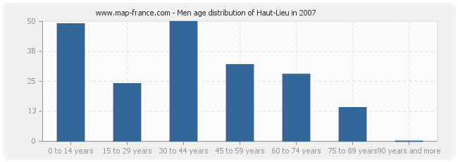 Men age distribution of Haut-Lieu in 2007