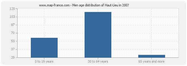 Men age distribution of Haut-Lieu in 2007