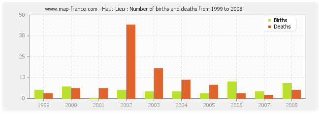 Haut-Lieu : Number of births and deaths from 1999 to 2008