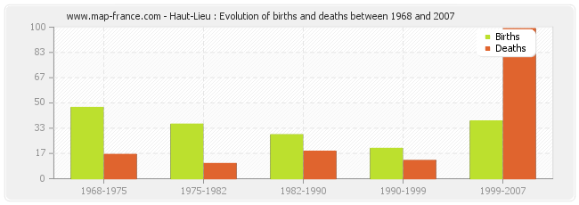 Haut-Lieu : Evolution of births and deaths between 1968 and 2007