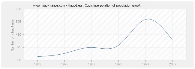Haut-Lieu : Cubic interpolation of population growth