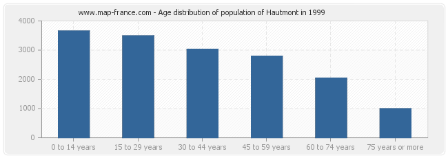 Age distribution of population of Hautmont in 1999