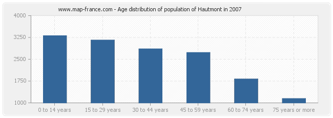 Age distribution of population of Hautmont in 2007