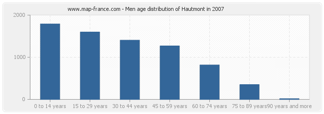 Men age distribution of Hautmont in 2007