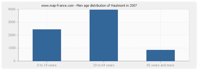 Men age distribution of Hautmont in 2007