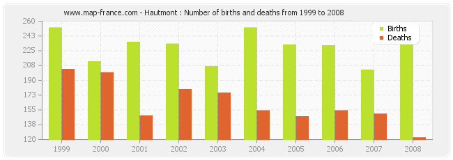 Hautmont : Number of births and deaths from 1999 to 2008