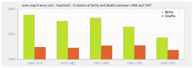 Hautmont : Evolution of births and deaths between 1968 and 2007