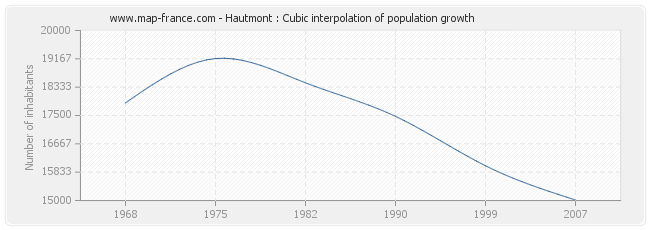 Hautmont : Cubic interpolation of population growth
