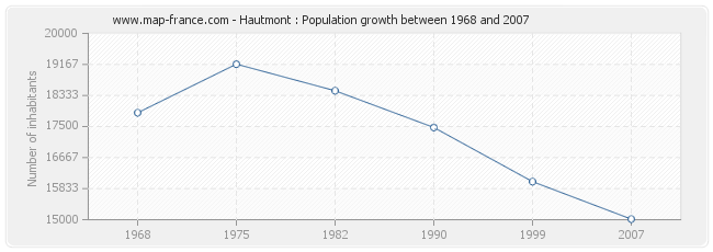 Population Hautmont