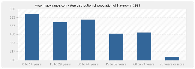 Age distribution of population of Haveluy in 1999