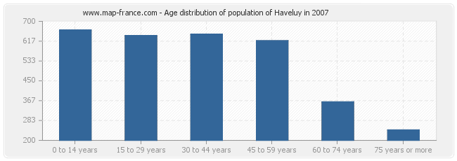 Age distribution of population of Haveluy in 2007