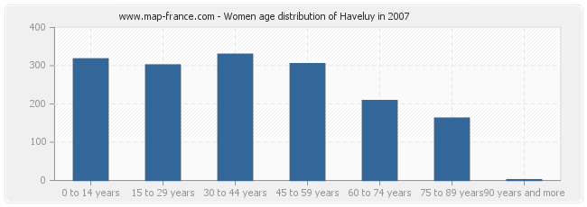 Women age distribution of Haveluy in 2007