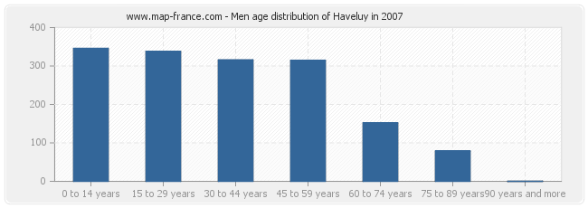 Men age distribution of Haveluy in 2007