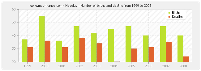 Haveluy : Number of births and deaths from 1999 to 2008