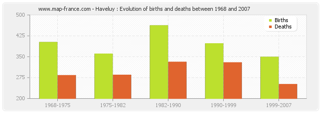 Haveluy : Evolution of births and deaths between 1968 and 2007