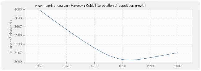 Haveluy : Cubic interpolation of population growth