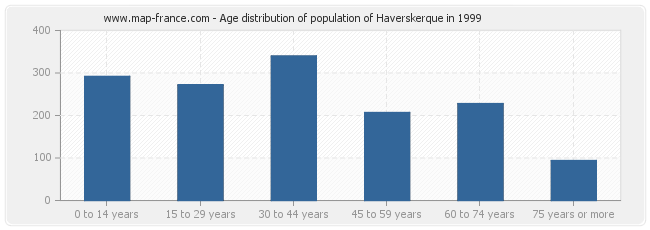 Age distribution of population of Haverskerque in 1999