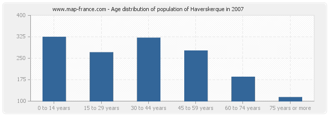 Age distribution of population of Haverskerque in 2007