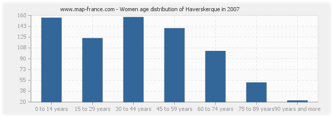 Women age distribution of Haverskerque in 2007