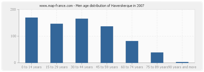 Men age distribution of Haverskerque in 2007